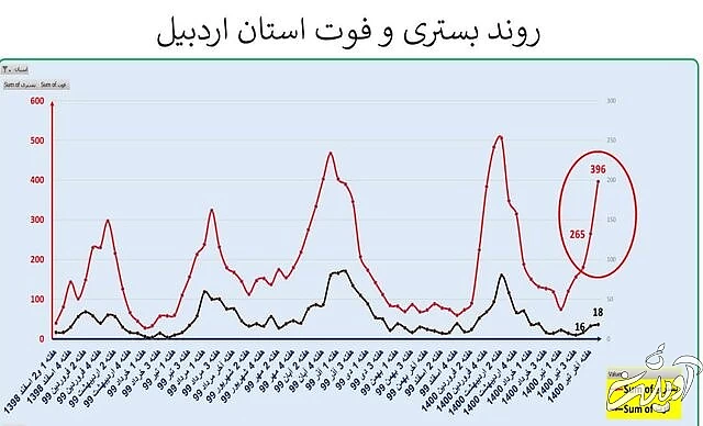 ایران در آستانه موج سهمگین‌تر کرونا / جدیدترین شهرهایی که قرمز شدند